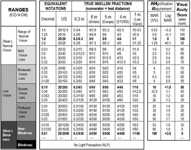 Eye Vision Conversion Chart