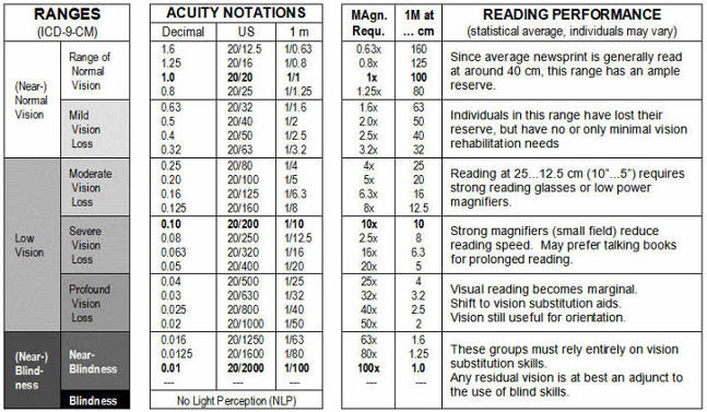 Eyesight Range Chart