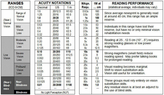 Visual Acuity Snellen Chart Interpretation